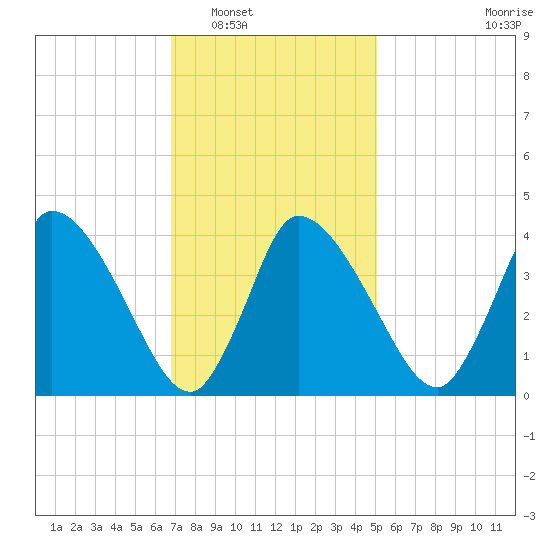 Bourne Bridge tide chart for Friday, February 6, 2026