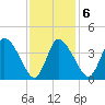 Bourne Bridge tide chart for Friday, February 6, 2026