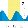 Bourne Bridge tide chart for Saturday, February 7, 2026