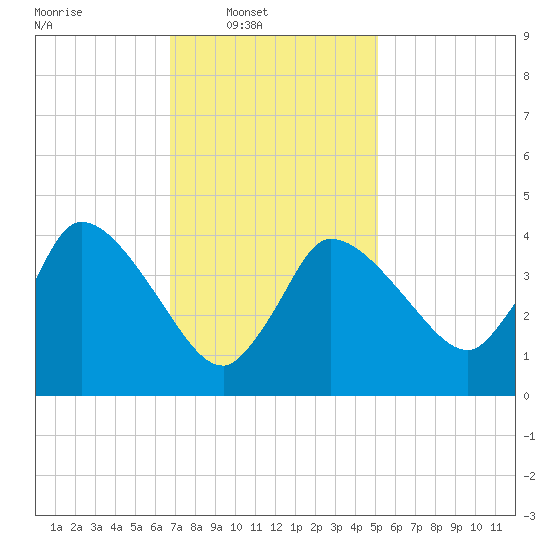 Bourne Bridge tide chart for Sunday, February 8, 2026