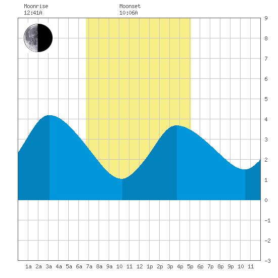 Bourne Bridge tide chart for Monday, February 9, 2026
