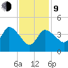 Bourne Bridge tide chart for Monday, February 9, 2026