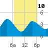 Bourne Bridge tide chart for Tuesday, March 10, 2026
