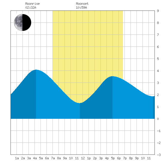 Bourne Bridge tide chart for Wednesday, March 11, 2026