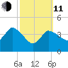 Bourne Bridge tide chart for Wednesday, March 11, 2026