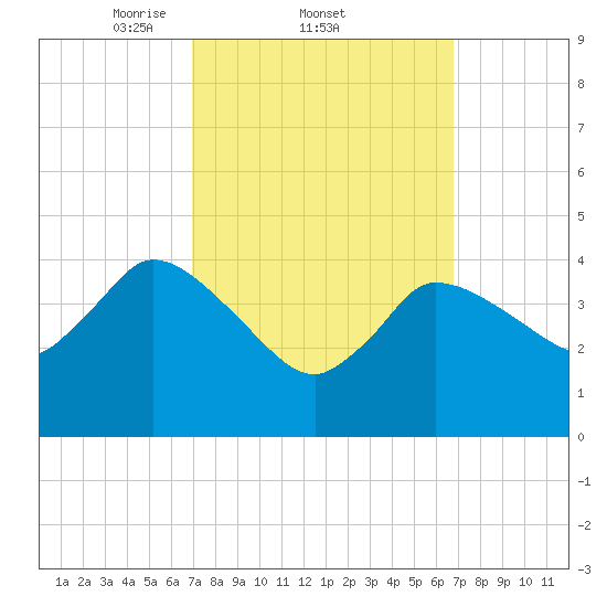 Bourne Bridge tide chart for Thursday, March 12, 2026