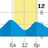 Bourne Bridge tide chart for Thursday, March 12, 2026