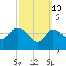 Bourne Bridge tide chart for Friday, March 13, 2026