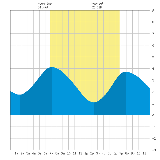 Bourne Bridge tide chart for Saturday, March 14, 2026