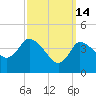 Bourne Bridge tide chart for Saturday, March 14, 2026