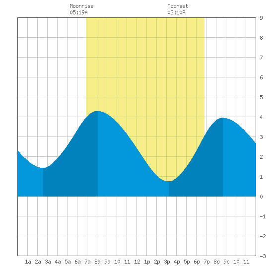 Bourne Bridge tide chart for Sunday, March 15, 2026