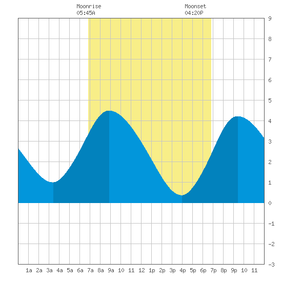 Bourne Bridge tide chart for Monday, March 16, 2026