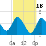 Bourne Bridge tide chart for Monday, March 16, 2026