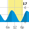 Bourne Bridge tide chart for Tuesday, March 17, 2026