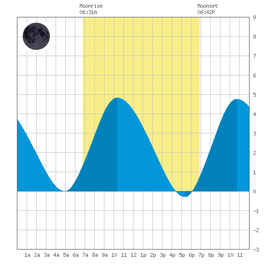 Bourne Bridge tide chart for Wednesday, March 18, 2026