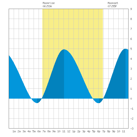 Bourne Bridge tide chart for Thursday, March 19, 2026