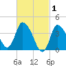 Bourne Bridge tide chart for Sunday, March 1, 2026