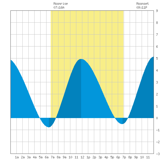 Bourne Bridge tide chart for Friday, March 20, 2026
