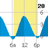 Bourne Bridge tide chart for Friday, March 20, 2026
