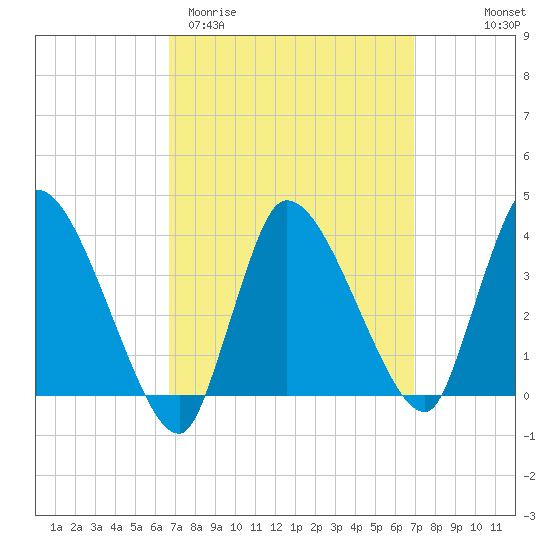 Bourne Bridge tide chart for Saturday, March 21, 2026