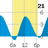 Bourne Bridge tide chart for Saturday, March 21, 2026
