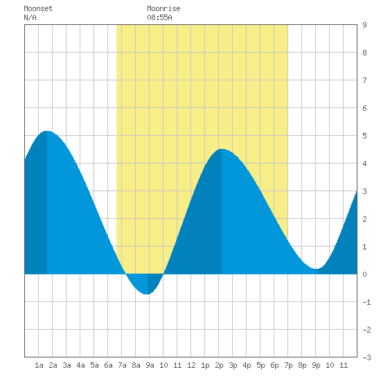 Bourne Bridge tide chart for Monday, March 23, 2026