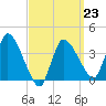 Bourne Bridge tide chart for Monday, March 23, 2026