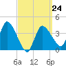 Bourne Bridge tide chart for Tuesday, March 24, 2026