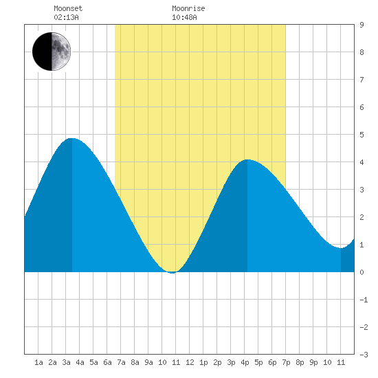 Bourne Bridge tide chart for Wednesday, March 25, 2026