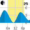 Bourne Bridge tide chart for Wednesday, March 25, 2026