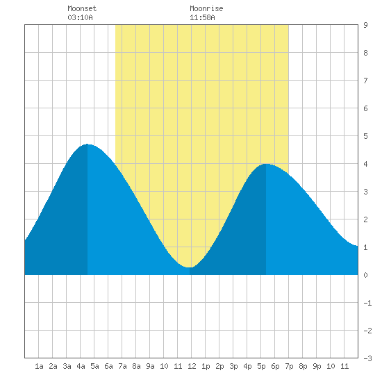 Bourne Bridge tide chart for Thursday, March 26, 2026