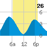 Bourne Bridge tide chart for Thursday, March 26, 2026