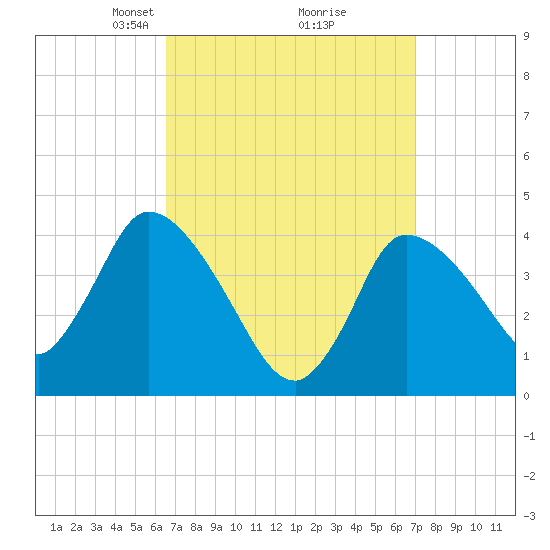 Bourne Bridge tide chart for Friday, March 27, 2026