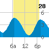 Bourne Bridge tide chart for Saturday, March 28, 2026