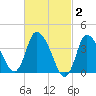 Bourne Bridge tide chart for Monday, March 2, 2026
