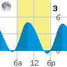 Bourne Bridge tide chart for Tuesday, March 3, 2026