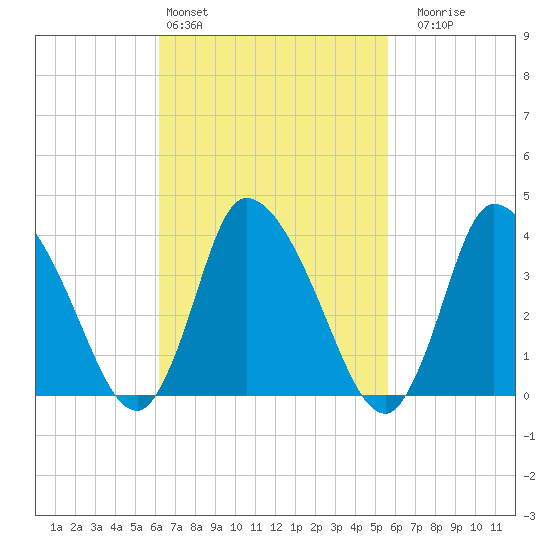 Bourne Bridge tide chart for Wednesday, March 4, 2026