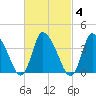 Bourne Bridge tide chart for Wednesday, March 4, 2026