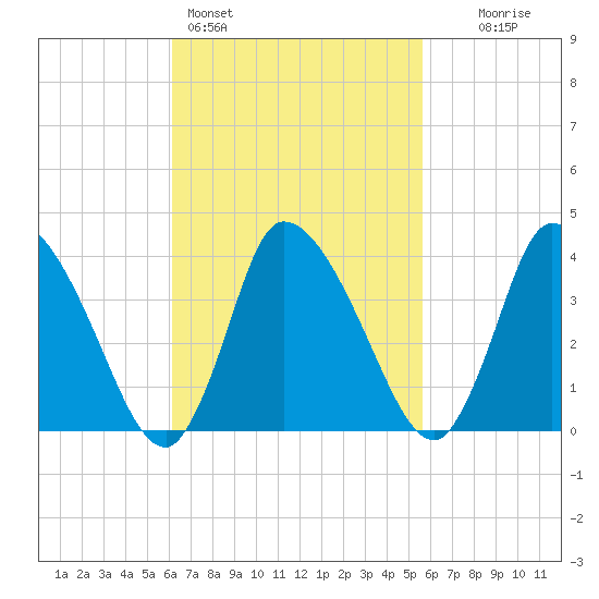 Bourne Bridge tide chart for Thursday, March 5, 2026