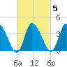 Bourne Bridge tide chart for Thursday, March 5, 2026