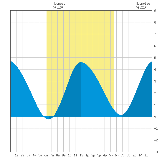 Bourne Bridge tide chart for Friday, March 6, 2026