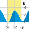 Bourne Bridge tide chart for Friday, March 6, 2026
