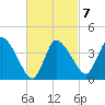 Bourne Bridge tide chart for Saturday, March 7, 2026