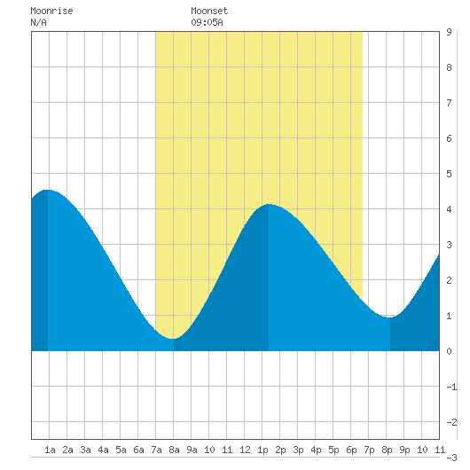 Bourne Bridge tide chart for Sunday, March 8, 2026