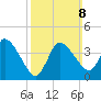 Bourne Bridge tide chart for Sunday, March 8, 2026