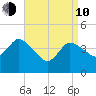 Bourne Bridge tide chart for Friday, April 10, 2026