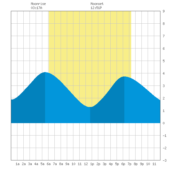 Bourne Bridge tide chart for Saturday, April 11, 2026