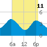 Bourne Bridge tide chart for Saturday, April 11, 2026