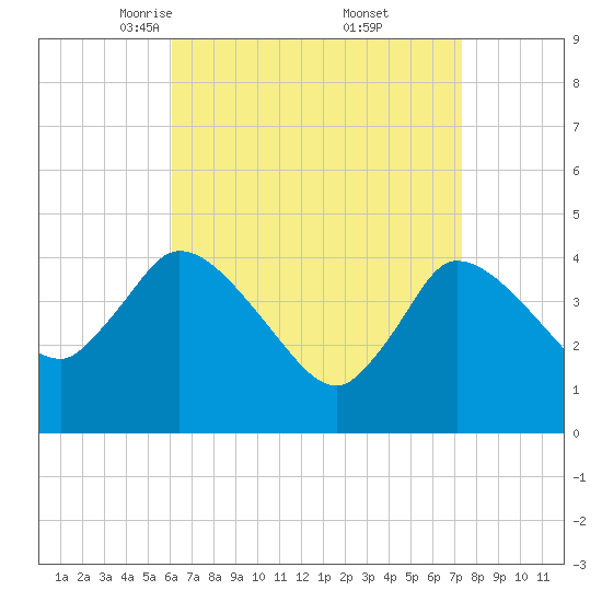 Bourne Bridge tide chart for Sunday, April 12, 2026