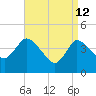 Bourne Bridge tide chart for Sunday, April 12, 2026